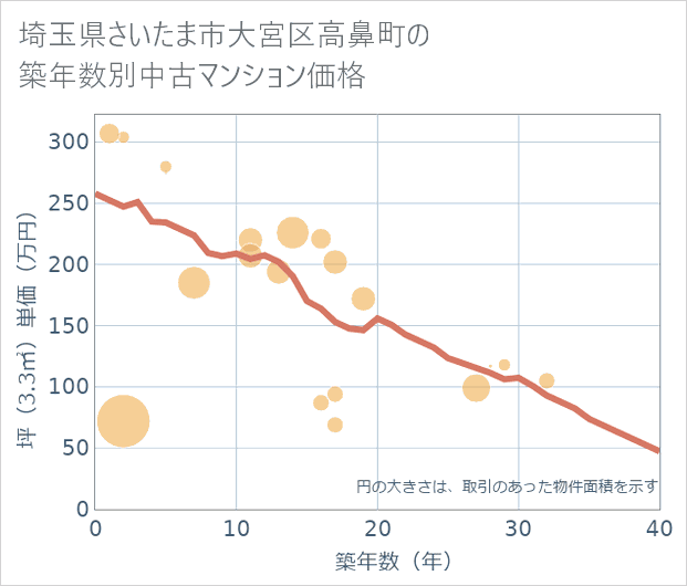 埼玉県さいたま市大宮区高鼻町の築年数別の中古マンション坪単価