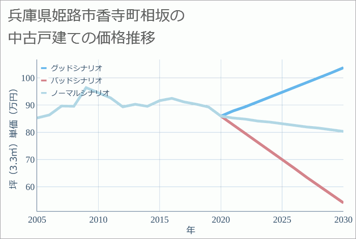 兵庫県姫路市香寺町相坂の中古戸建て価格推移