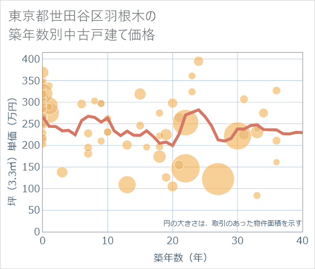 東京都世田谷区羽根木の築年数別の中古戸建て坪単価