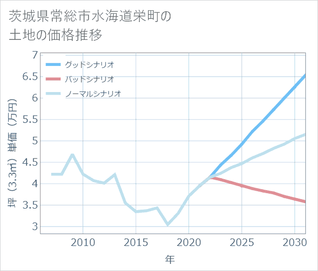 茨城県常総市水海道栄町の土地価格推移