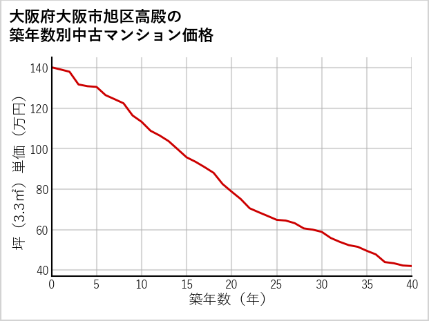 大阪府大阪市旭区高殿の築年数別の中古マンション坪単価