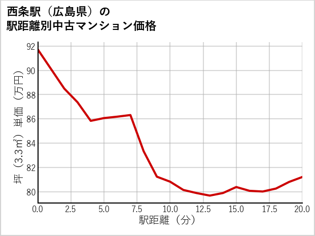西条駅（広島県）の徒歩距離別の中古マンション坪単価