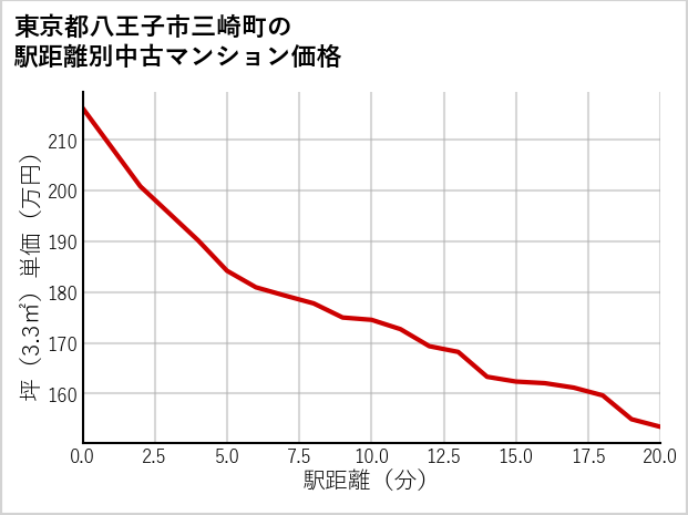 東京都八王子市三崎町の徒歩距離別の中古マンション坪単価