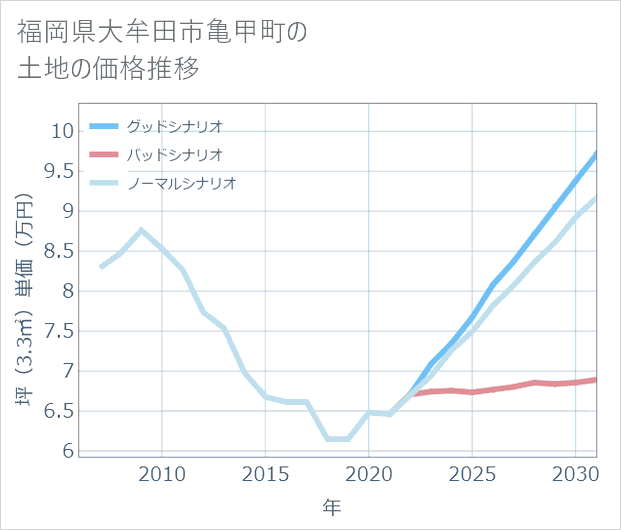 福岡県大牟田市亀甲町の土地価格推移