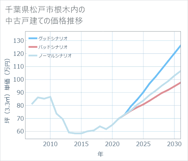千葉県松戸市根木内の中古戸建て価格推移