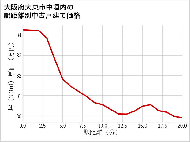 大阪府大東市中垣内の徒歩距離別の中古戸建て坪単価