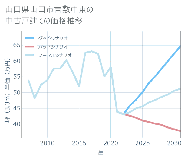 山口県山口市吉敷中東の中古戸建て価格推移