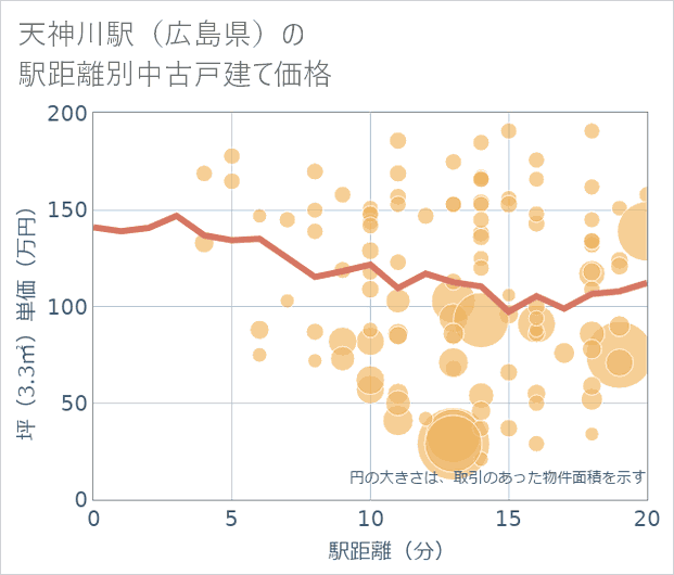 天神川駅(広島県)の徒歩距離別の中古戸建て坪単価