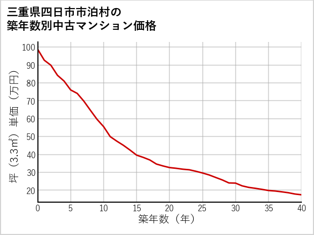 三重県四日市市泊村の築年数別の中古マンション坪単価
