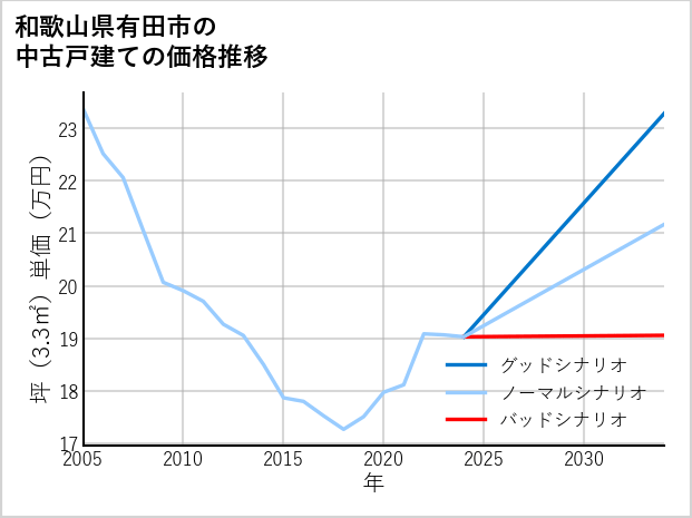 和歌山県有田市の中古戸建て価格推移