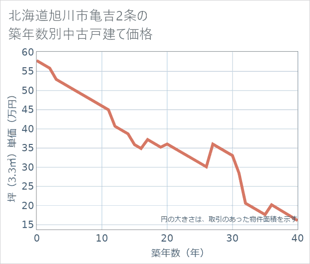 北海道旭川市亀吉2条の築年数別の中古戸建て坪単価