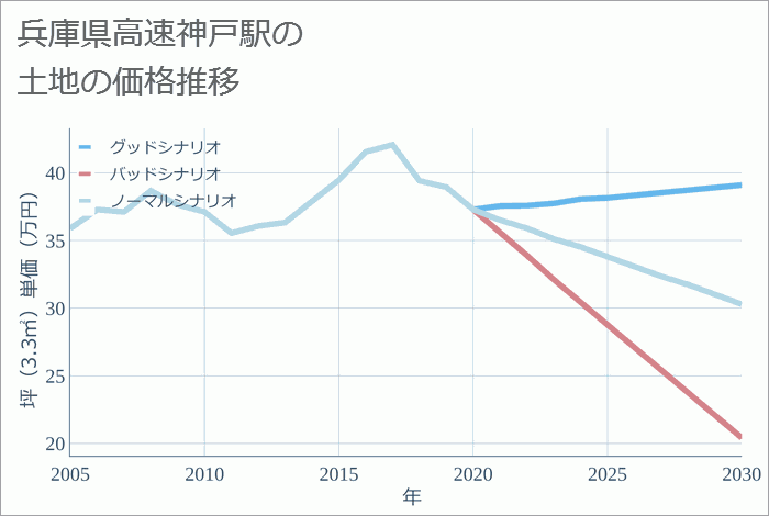 高速神戸駅（兵庫県）の土地価格推移