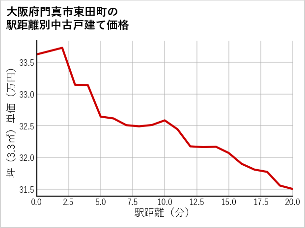 大阪府門真市東田町の徒歩距離別の中古戸建て坪単価