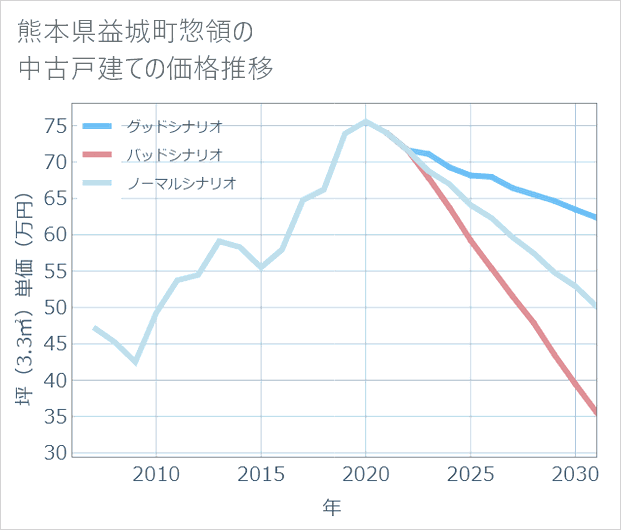 熊本県益城町惣領の中古戸建て価格推移