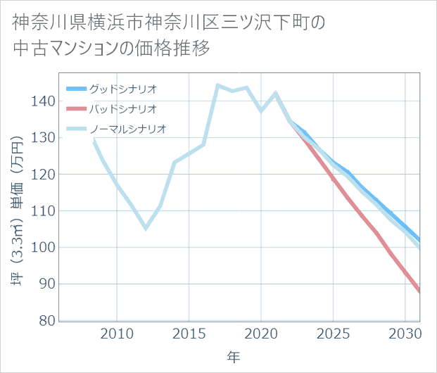 神奈川県横浜市神奈川区三ツ沢下町の中古マンション価格推移