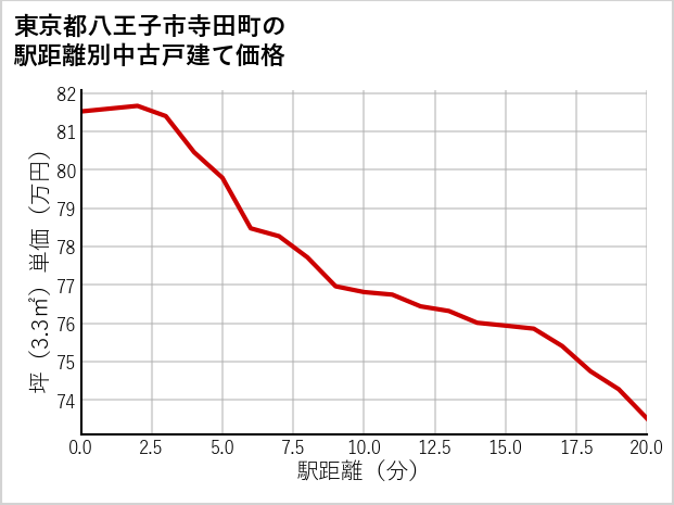 東京都八王子市寺田町の徒歩距離別の中古戸建て坪単価