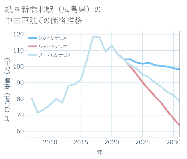 祇園新橋北駅(広島県)の中古戸建て価格推移