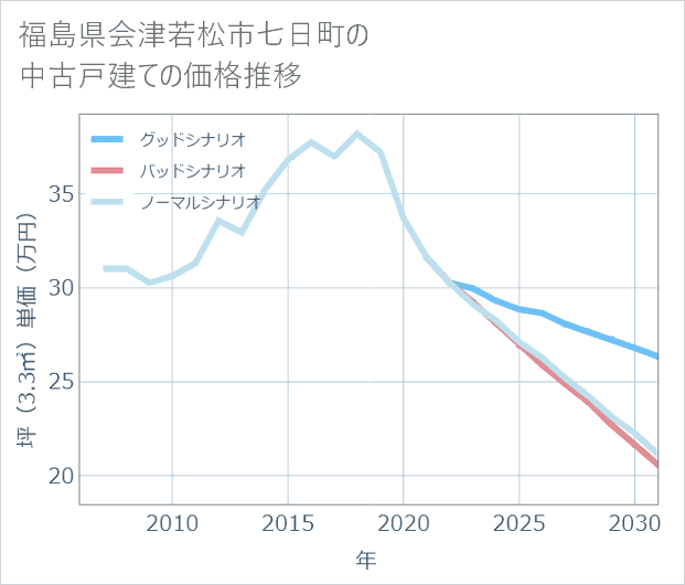 福島県会津若松市七日町の中古戸建て価格推移