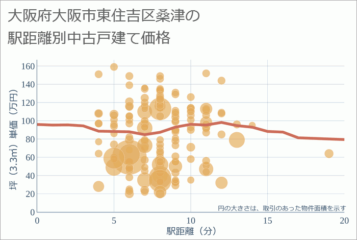 大阪府大阪市東住吉区桑津の徒歩距離別の中古戸建て坪単価