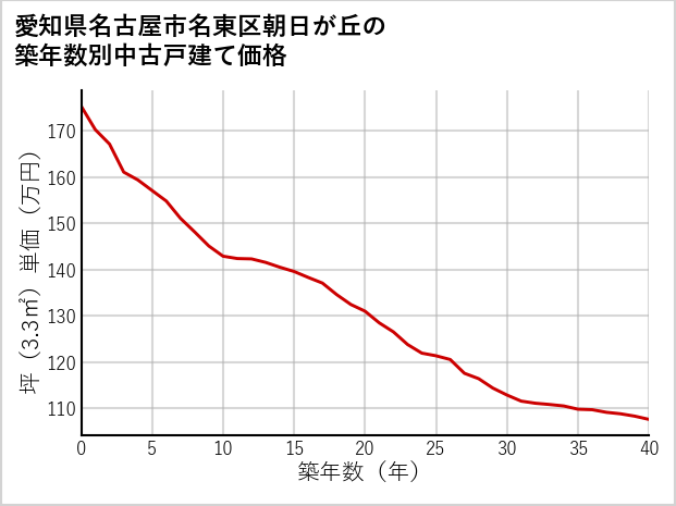 愛知県名古屋市名東区朝日が丘の築年数別の中古戸建て坪単価