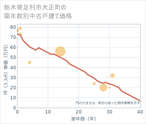 栃木県足利市大正町の築年数別の中古戸建て坪単価
