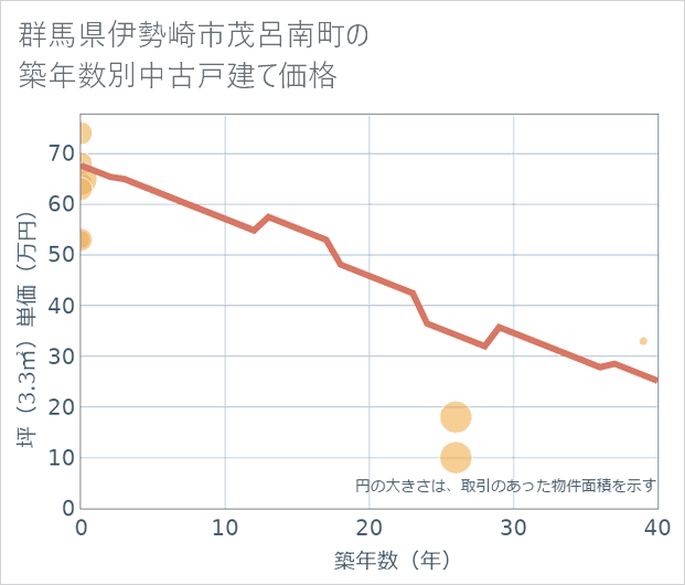 群馬県伊勢崎市茂呂南町の築年数別の中古戸建て坪単価