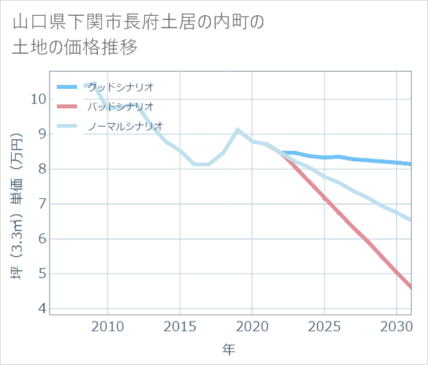 山口県下関市長府土居の内町の土地価格推移