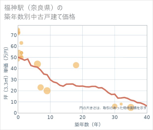福神駅(奈良県)の築年数別の中古戸建て坪単価