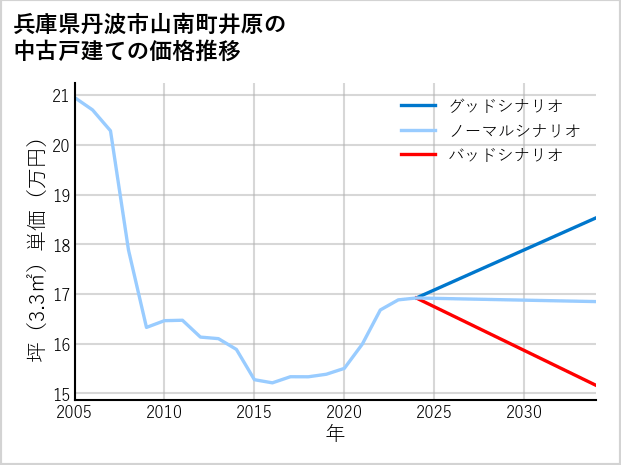 兵庫県丹波市山南町井原の中古戸建て価格推移