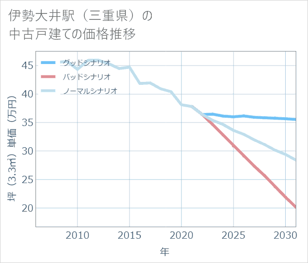 伊勢大井駅(三重県)の中古戸建て価格推移