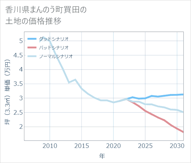 香川県まんのう町買田の土地価格推移