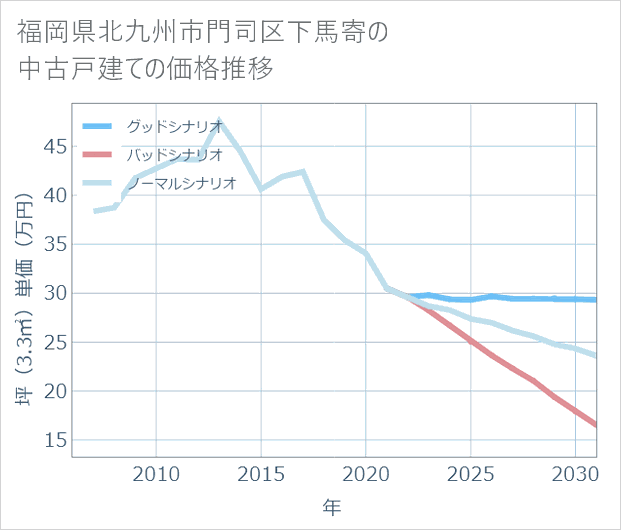 福岡県北九州市門司区下馬寄の中古戸建て価格推移