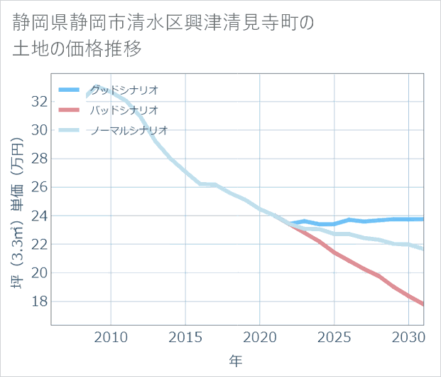 静岡県静岡市清水区興津清見寺町の土地価格推移