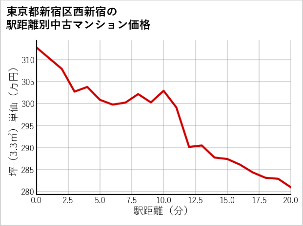 東京都新宿区西新宿の徒歩距離別の中古マンション坪単価