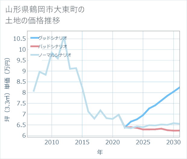 山形県鶴岡市大東町の土地価格推移