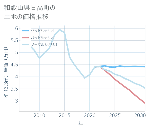 和歌山県日高町の土地価格推移