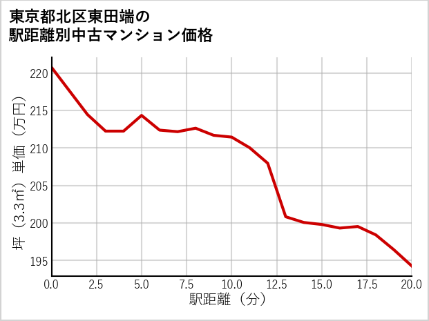 東京都北区東田端の徒歩距離別の中古マンション坪単価