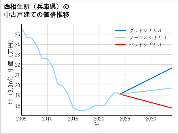 西相生駅（兵庫県）の中古戸建て価格推移