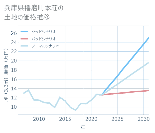 兵庫県播磨町本荘の土地価格推移