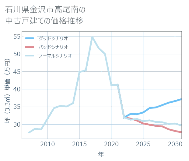 石川県金沢市高尾南の中古戸建て価格推移
