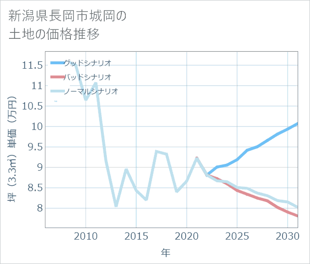 新潟県長岡市城岡の土地価格推移