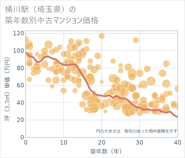桶川駅(埼玉県)の築年数別の中古マンション坪単価