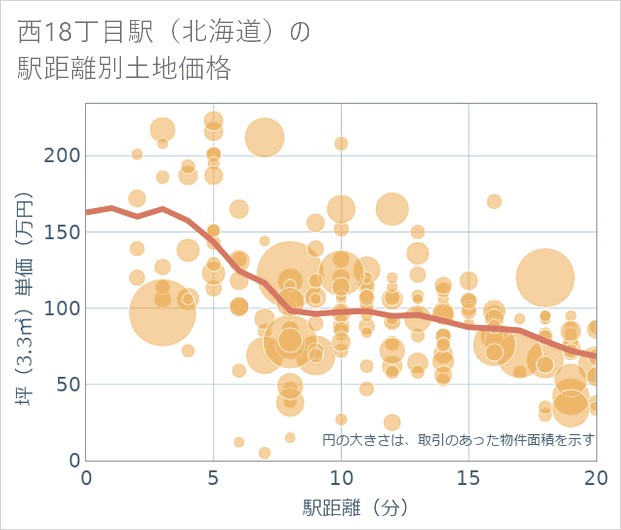 西18丁目駅（北海道）の徒歩距離別の土地坪単価