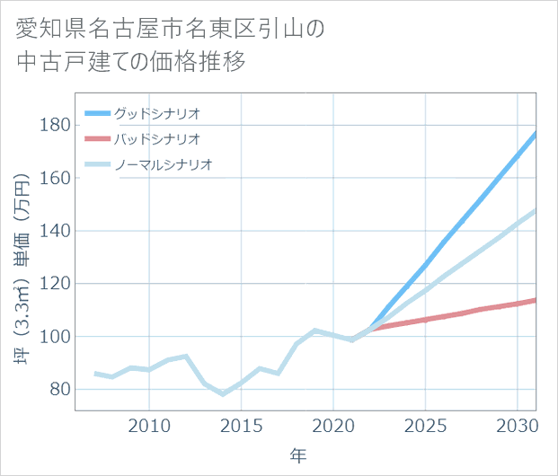 愛知県名古屋市名東区引山の中古戸建て価格推移