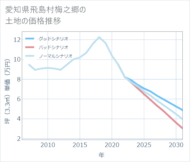 愛知県飛島村梅之郷の土地価格推移