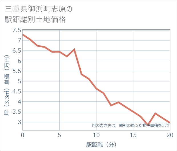 三重県御浜町志原の徒歩距離別の土地坪単価