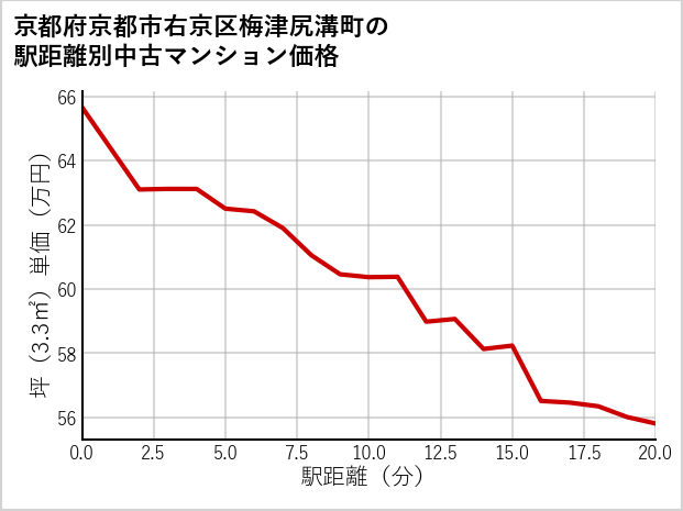 京都府京都市右京区梅津尻溝町の徒歩距離別の中古マンション坪単価
