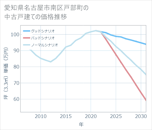 愛知県名古屋市南区戸部町の中古戸建て価格推移