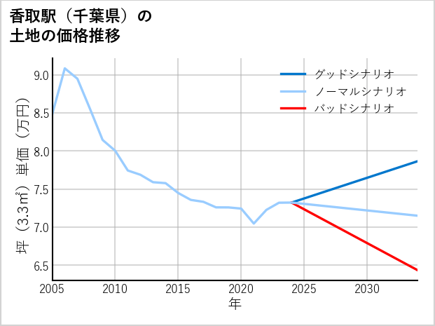 香取駅（千葉県）の土地価格推移