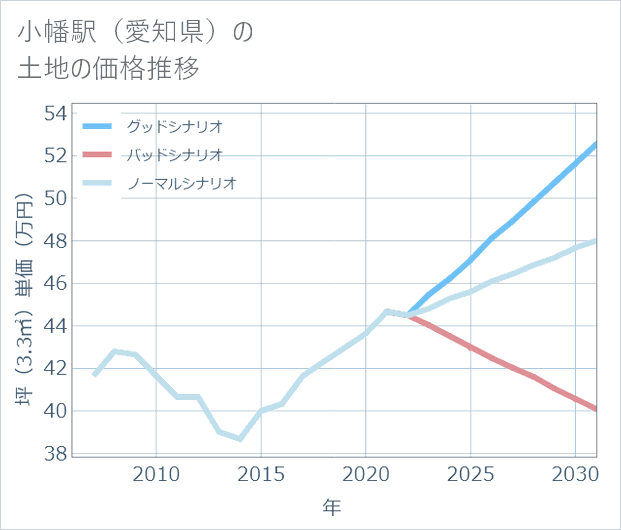 小幡駅(愛知県)の土地価格推移